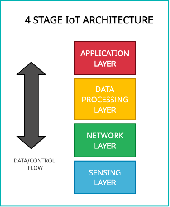 لایه اینترنت اشیا